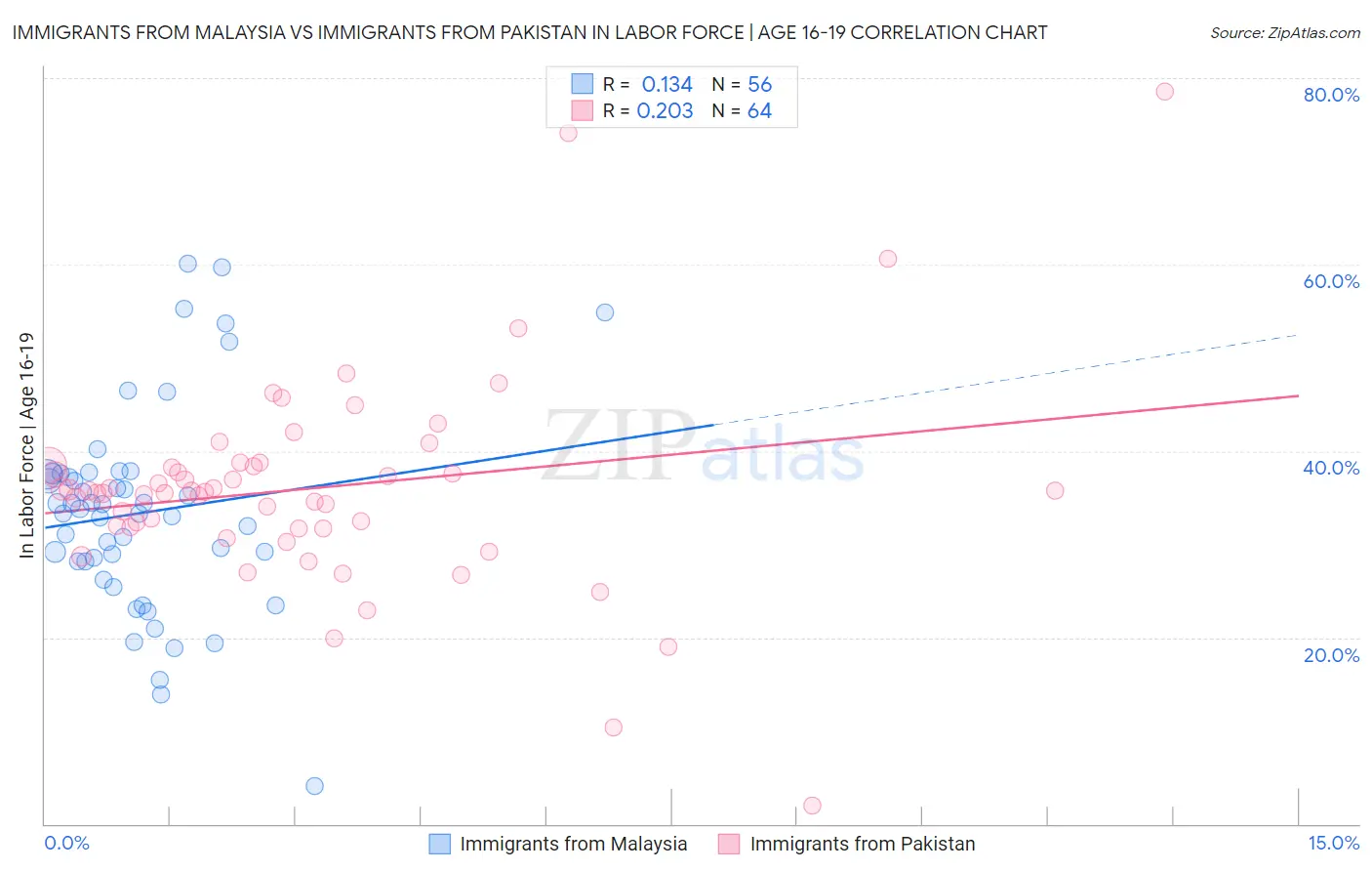 Immigrants from Malaysia vs Immigrants from Pakistan In Labor Force | Age 16-19