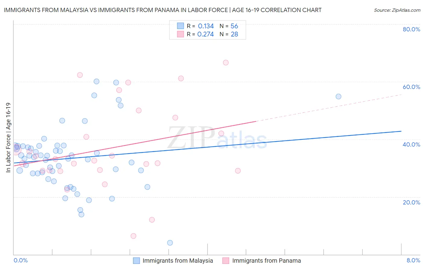 Immigrants from Malaysia vs Immigrants from Panama In Labor Force | Age 16-19