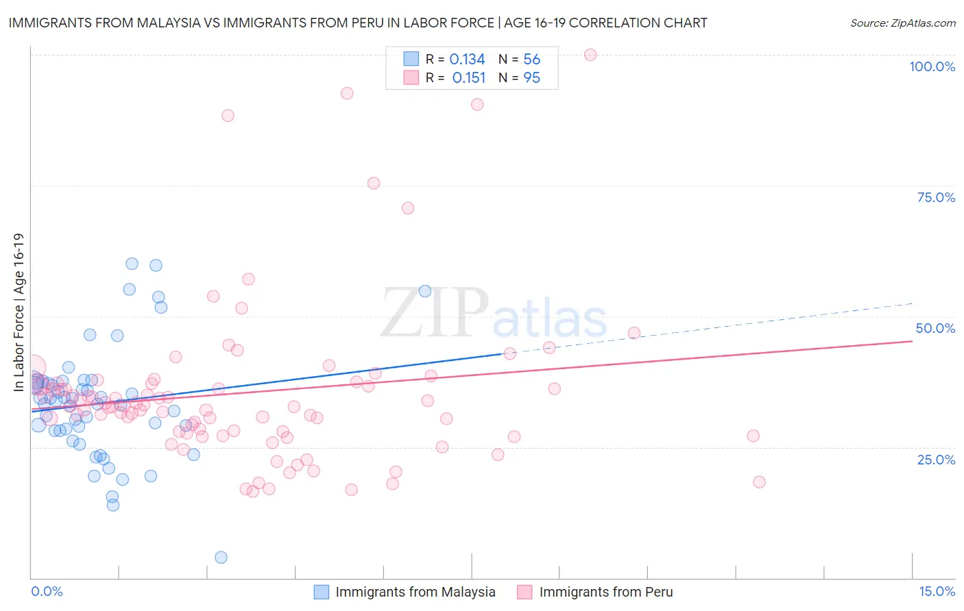 Immigrants from Malaysia vs Immigrants from Peru In Labor Force | Age 16-19