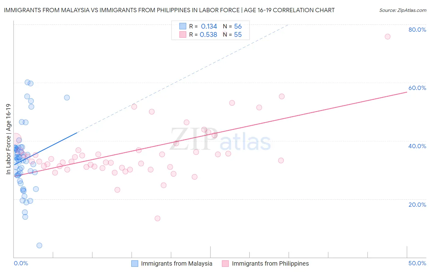 Immigrants from Malaysia vs Immigrants from Philippines In Labor Force | Age 16-19