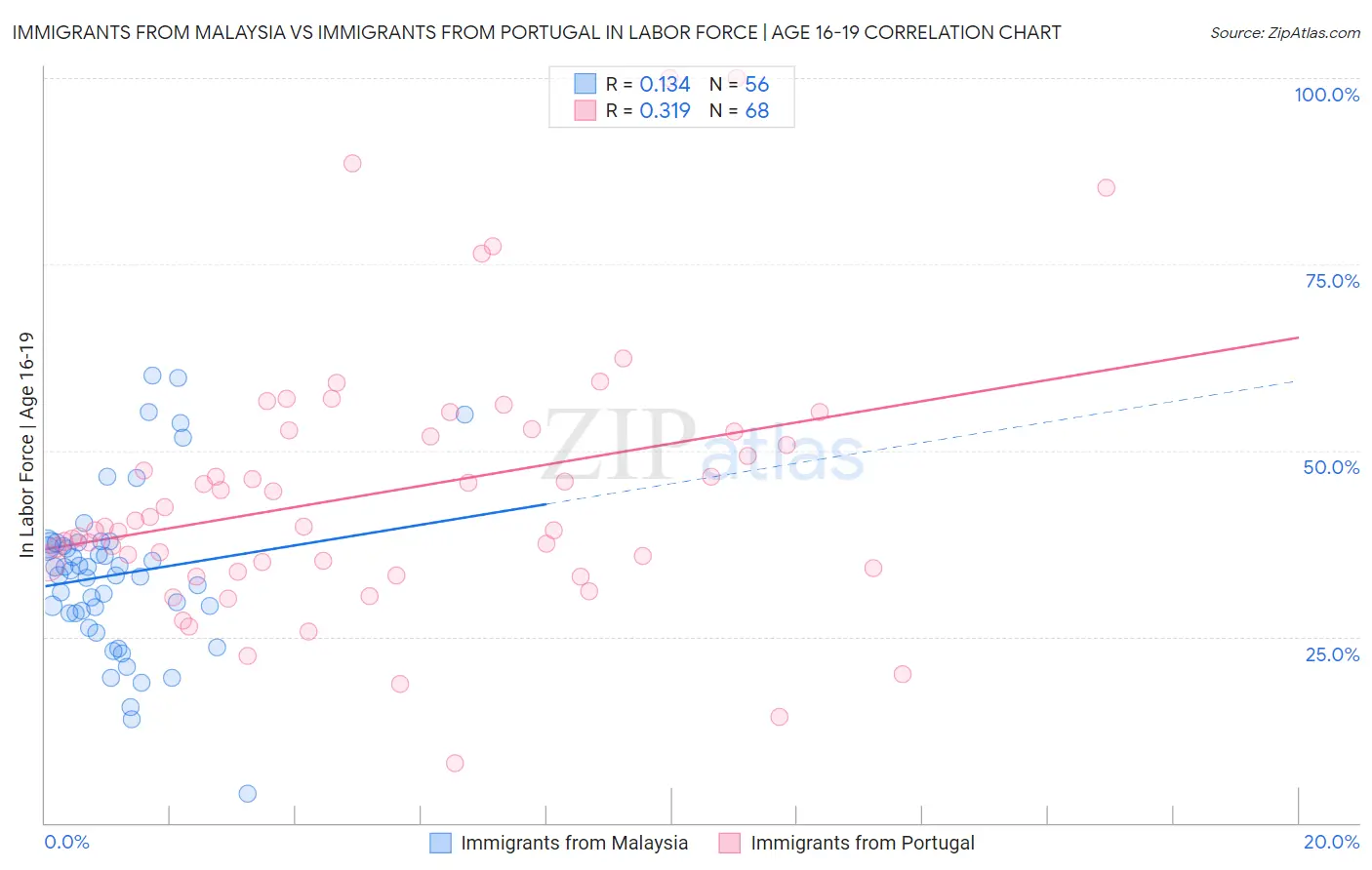 Immigrants from Malaysia vs Immigrants from Portugal In Labor Force | Age 16-19