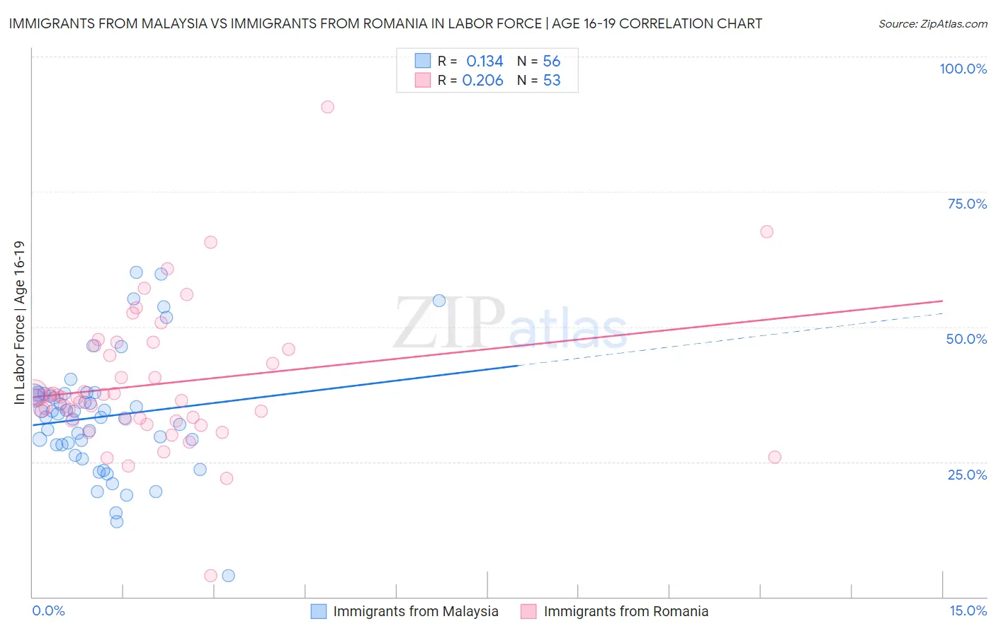 Immigrants from Malaysia vs Immigrants from Romania In Labor Force | Age 16-19