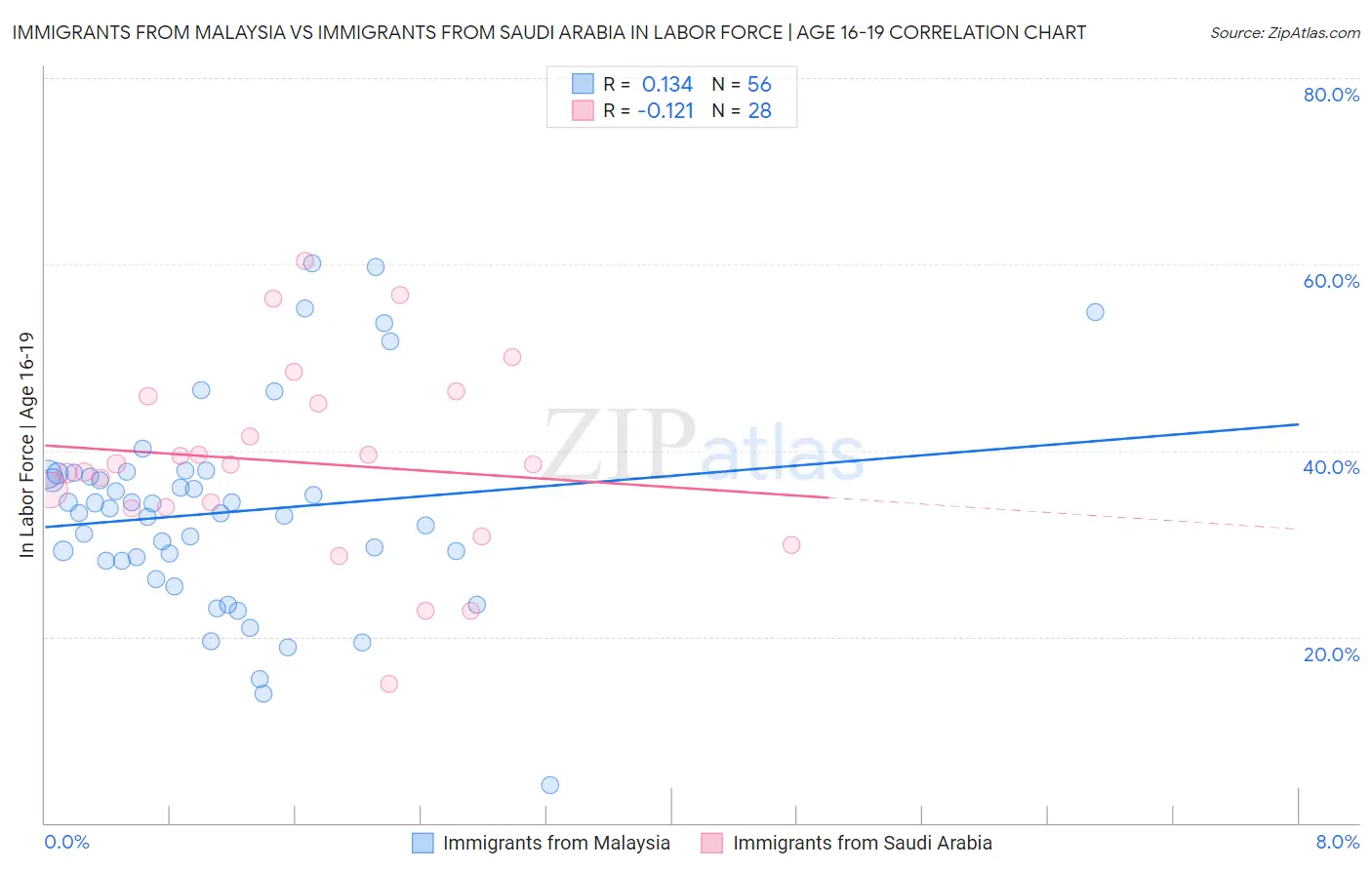 Immigrants from Malaysia vs Immigrants from Saudi Arabia In Labor Force | Age 16-19