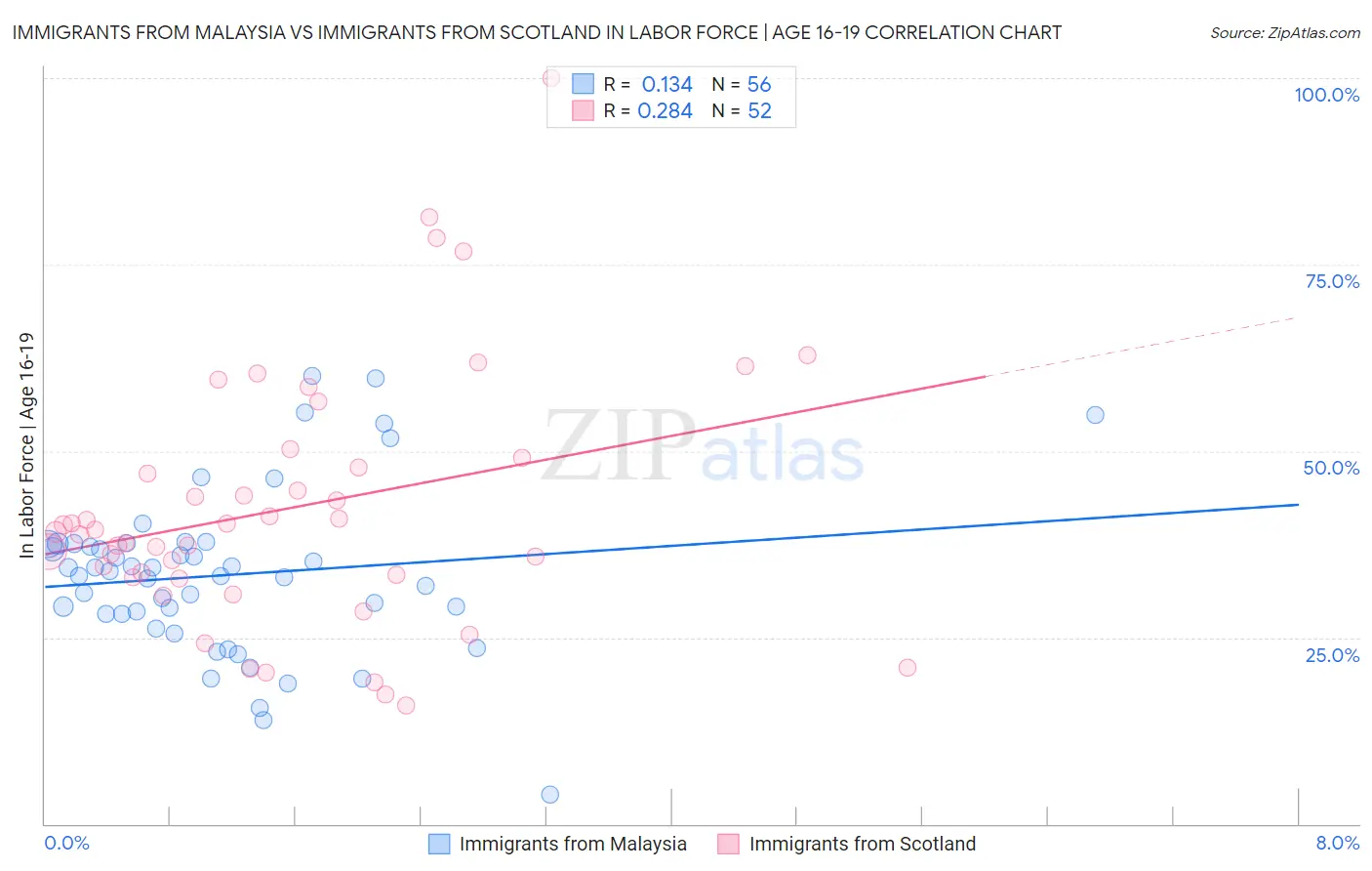Immigrants from Malaysia vs Immigrants from Scotland In Labor Force | Age 16-19