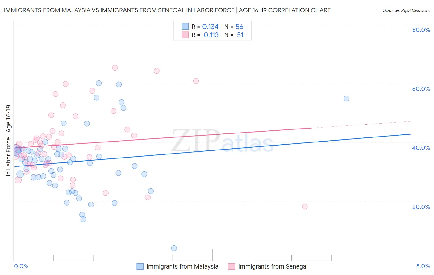 Immigrants from Malaysia vs Immigrants from Senegal In Labor Force | Age 16-19