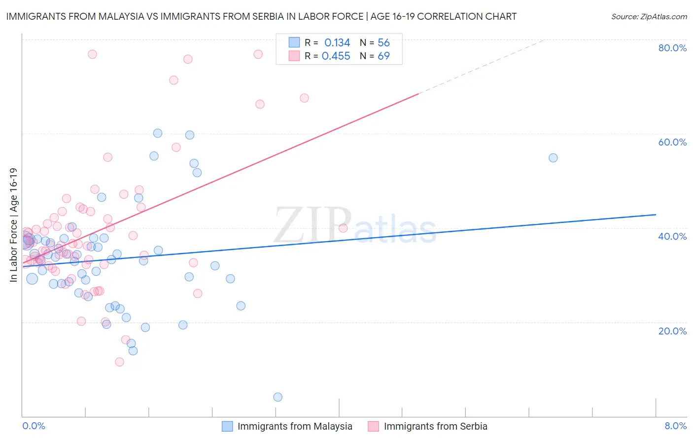 Immigrants from Malaysia vs Immigrants from Serbia In Labor Force | Age 16-19