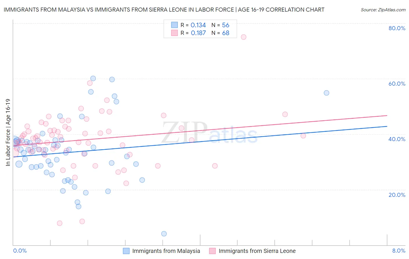 Immigrants from Malaysia vs Immigrants from Sierra Leone In Labor Force | Age 16-19