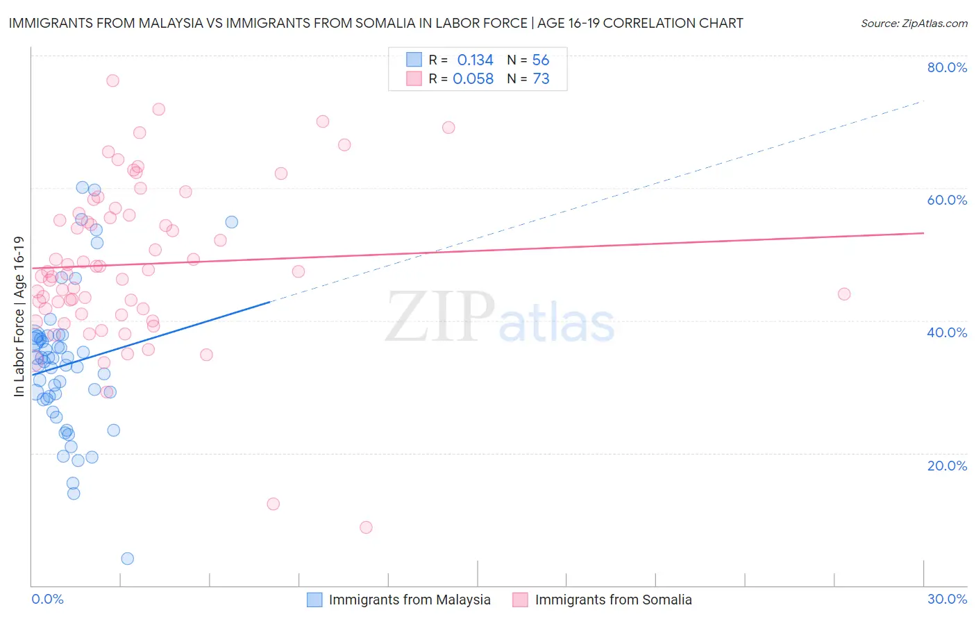 Immigrants from Malaysia vs Immigrants from Somalia In Labor Force | Age 16-19