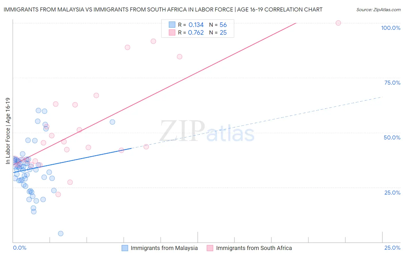 Immigrants from Malaysia vs Immigrants from South Africa In Labor Force | Age 16-19