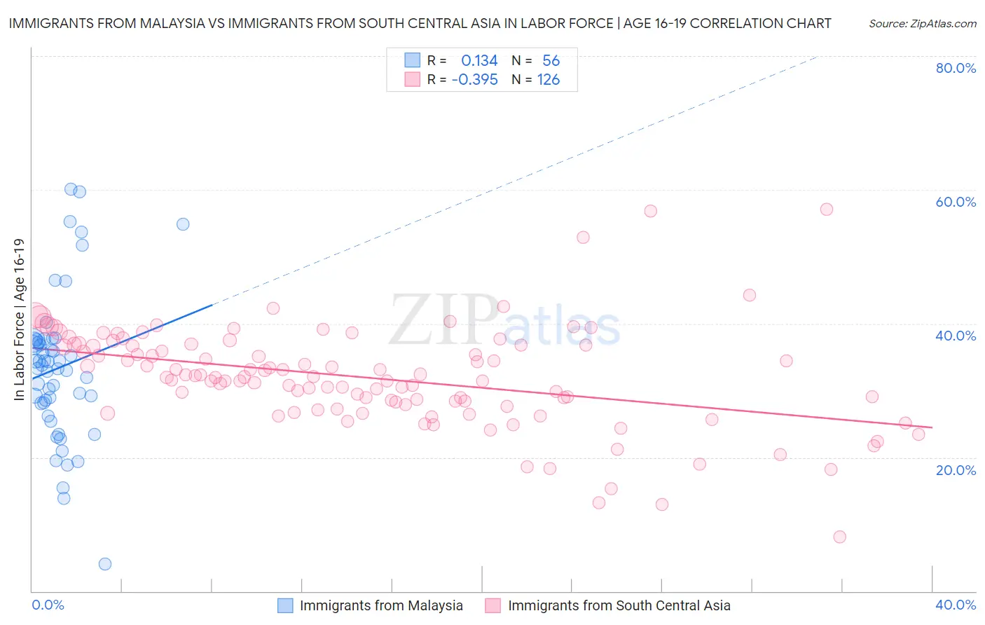 Immigrants from Malaysia vs Immigrants from South Central Asia In Labor Force | Age 16-19