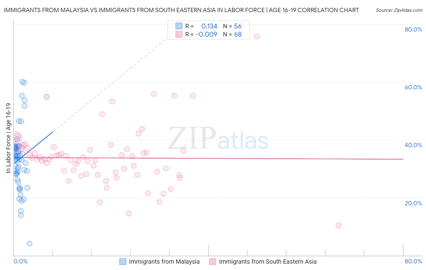 Immigrants from Malaysia vs Immigrants from South Eastern Asia In Labor Force | Age 16-19