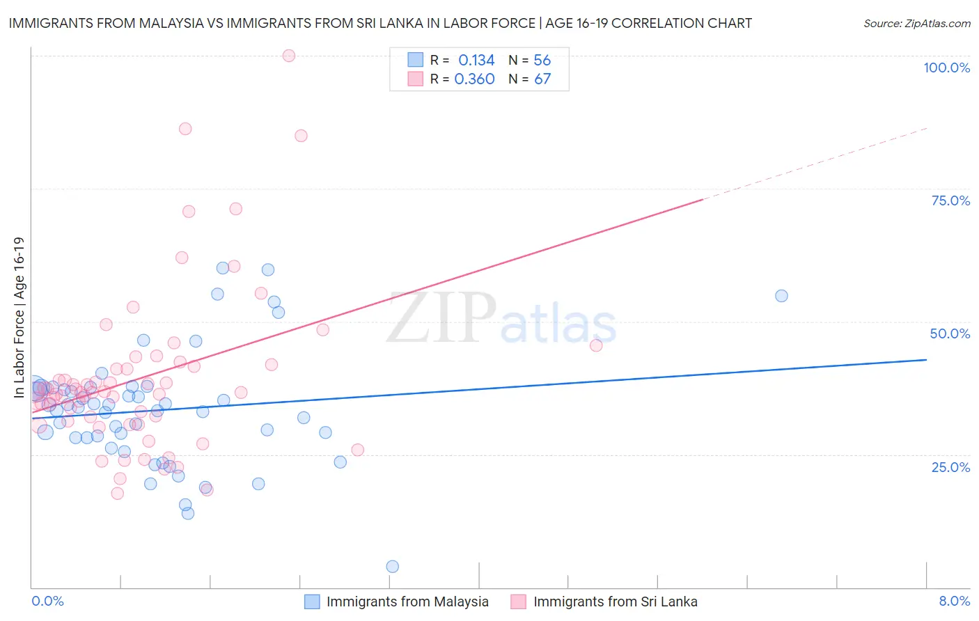 Immigrants from Malaysia vs Immigrants from Sri Lanka In Labor Force | Age 16-19