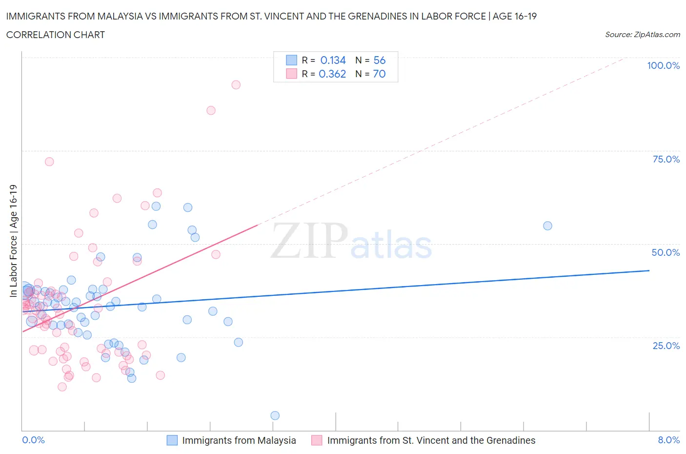 Immigrants from Malaysia vs Immigrants from St. Vincent and the Grenadines In Labor Force | Age 16-19
