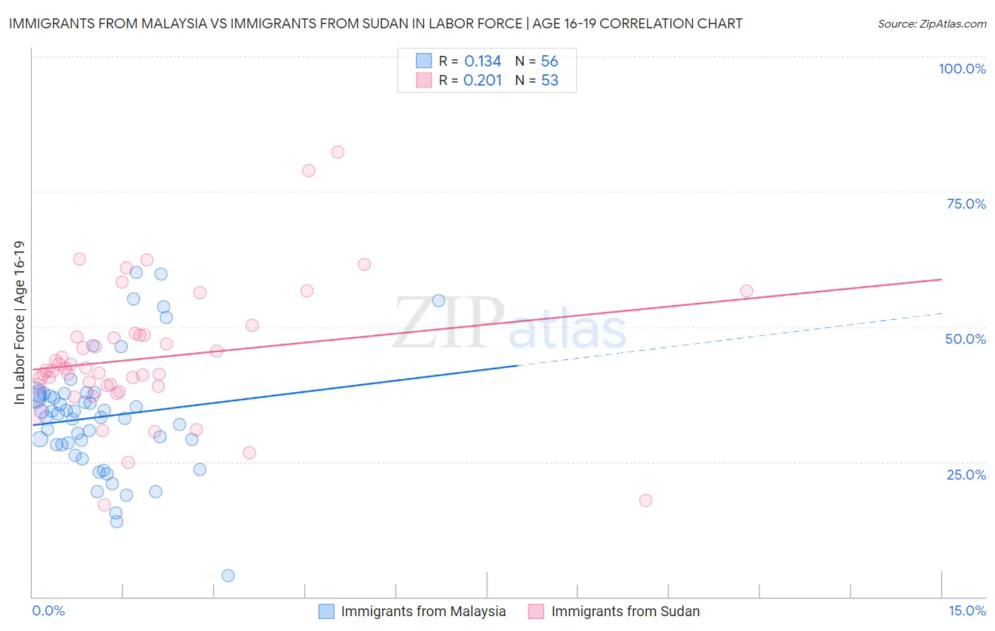 Immigrants from Malaysia vs Immigrants from Sudan In Labor Force | Age 16-19