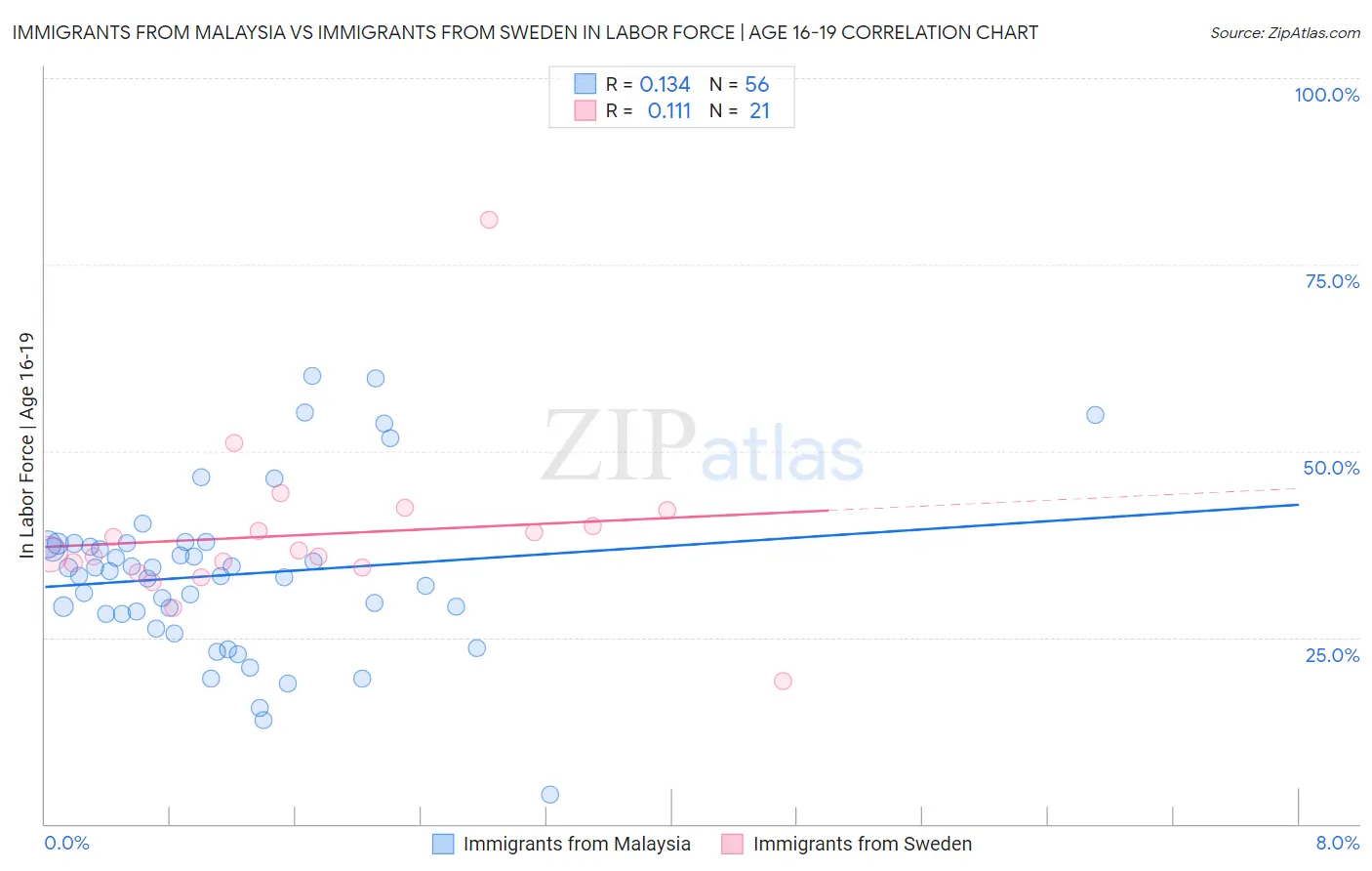 Immigrants from Malaysia vs Immigrants from Sweden In Labor Force | Age 16-19