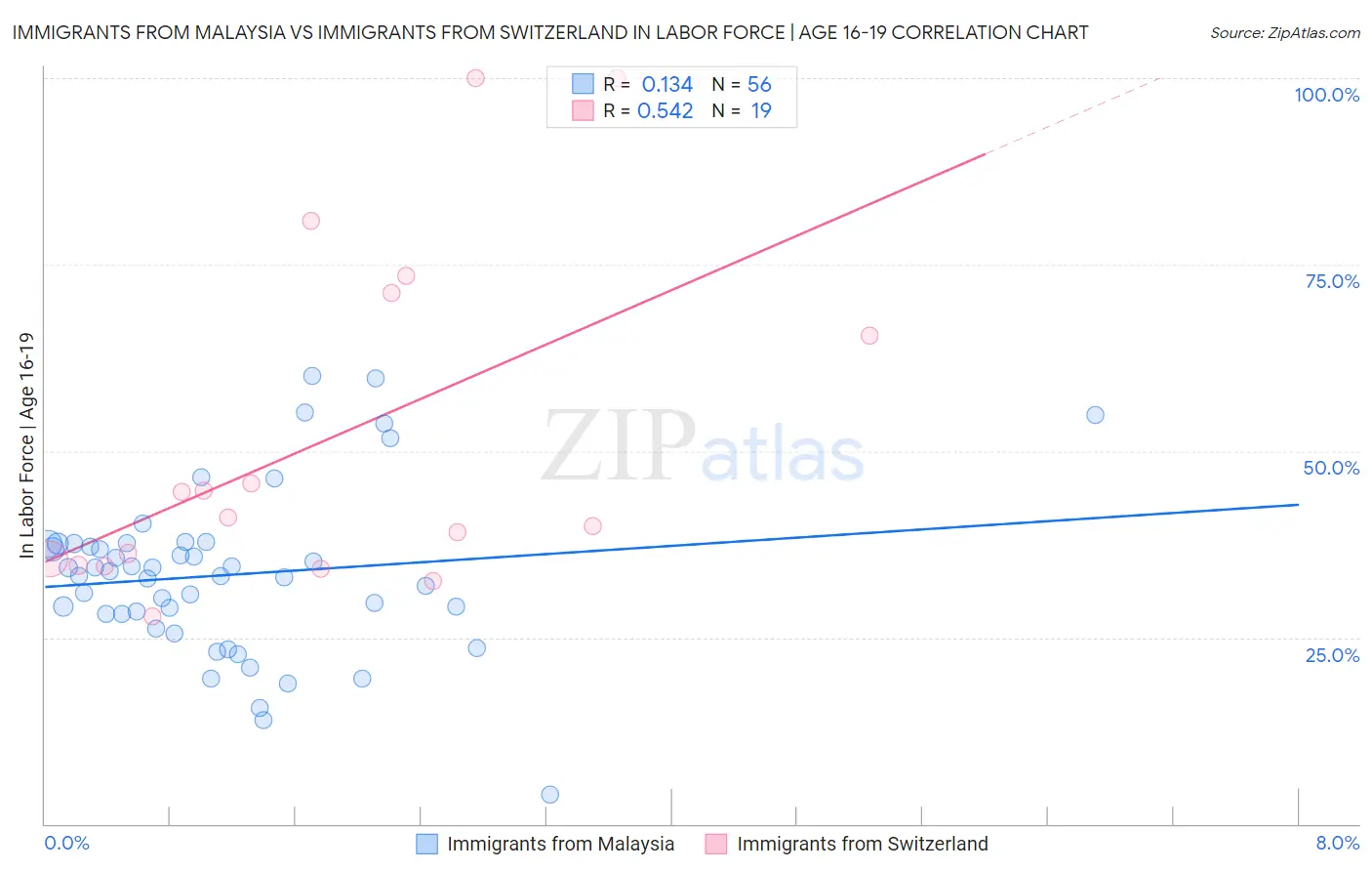 Immigrants from Malaysia vs Immigrants from Switzerland In Labor Force | Age 16-19