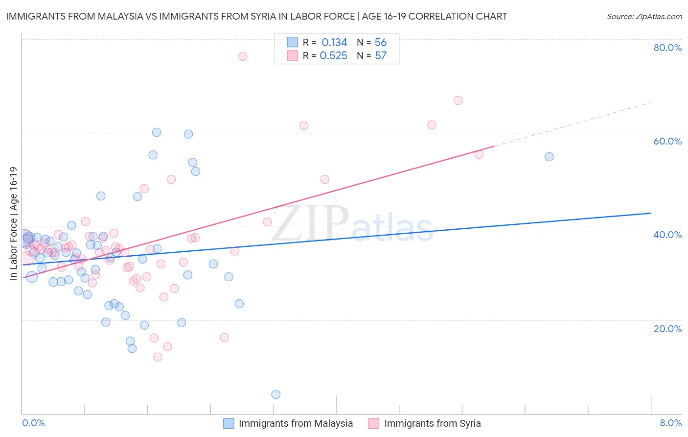 Immigrants from Malaysia vs Immigrants from Syria In Labor Force | Age 16-19