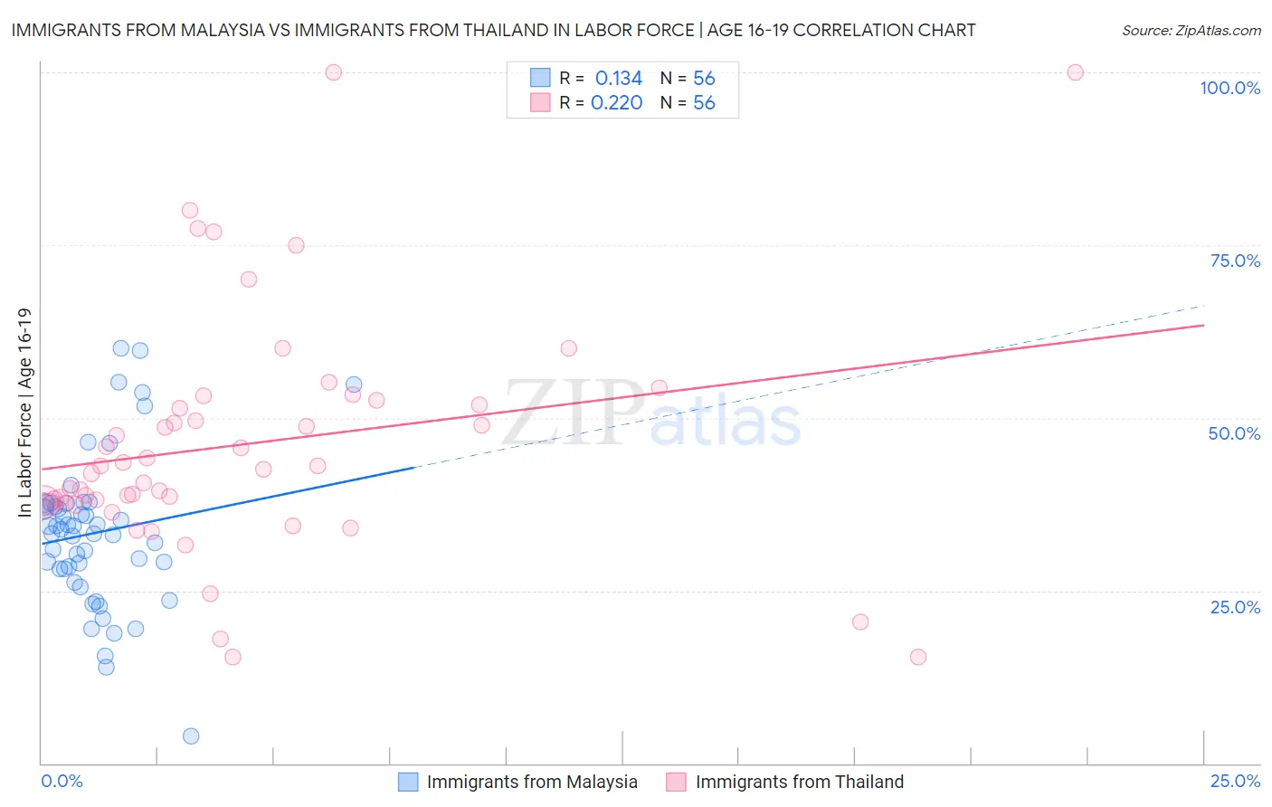 Immigrants from Malaysia vs Immigrants from Thailand In Labor Force | Age 16-19