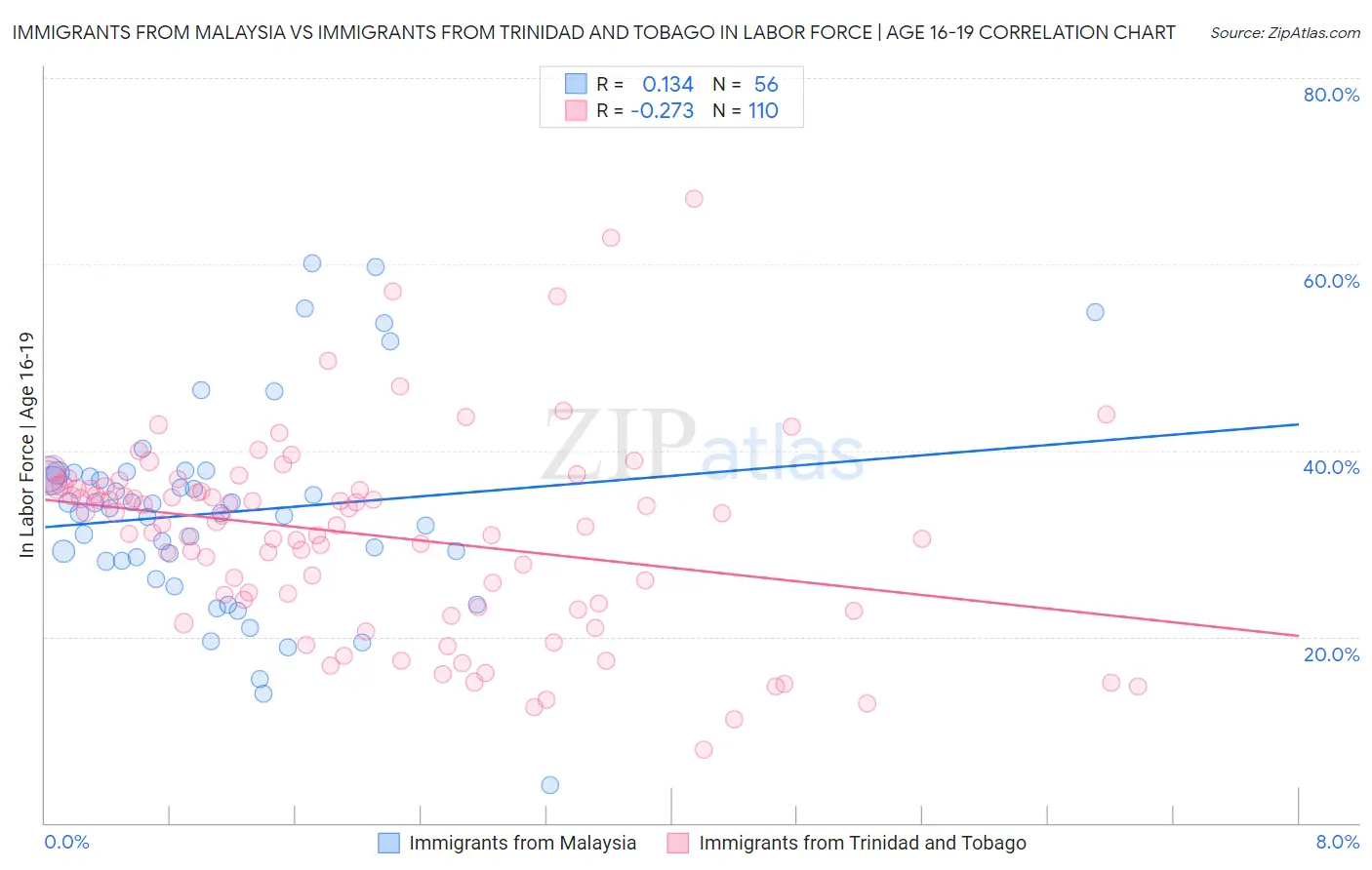Immigrants from Malaysia vs Immigrants from Trinidad and Tobago In Labor Force | Age 16-19