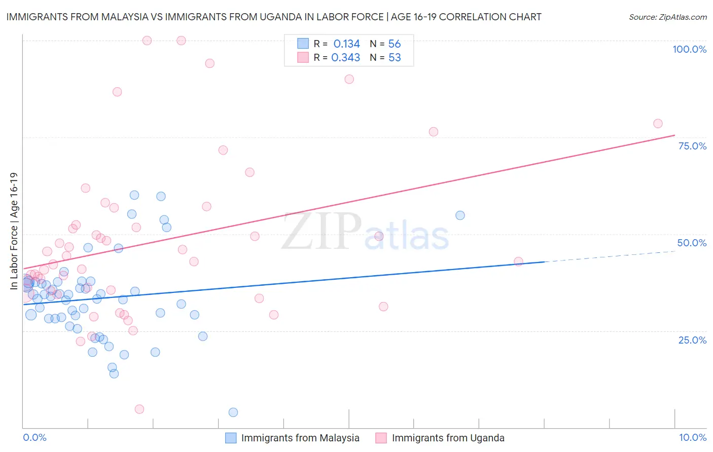 Immigrants from Malaysia vs Immigrants from Uganda In Labor Force | Age 16-19
