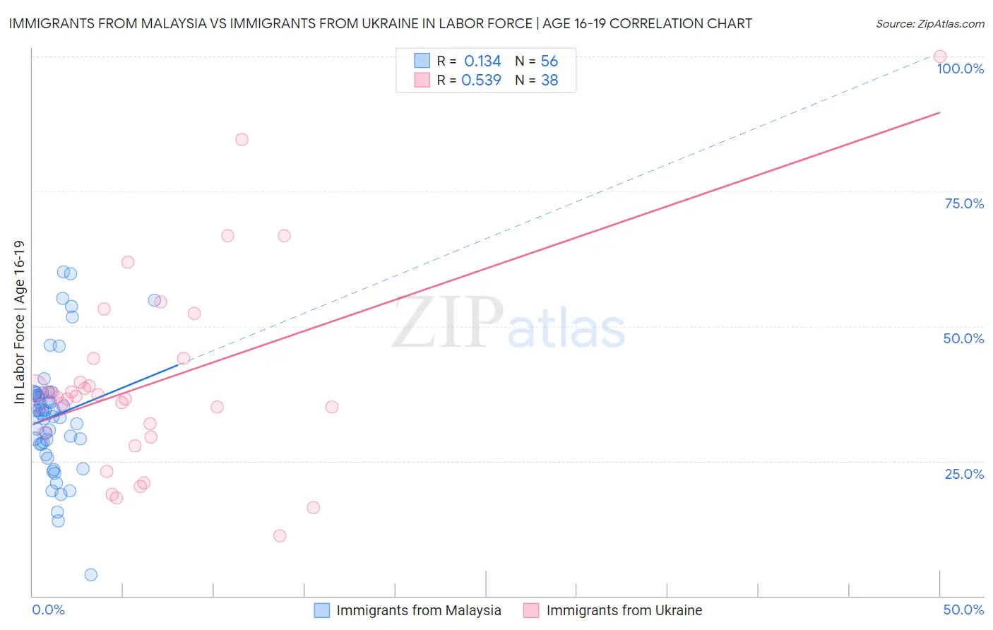 Immigrants from Malaysia vs Immigrants from Ukraine In Labor Force | Age 16-19