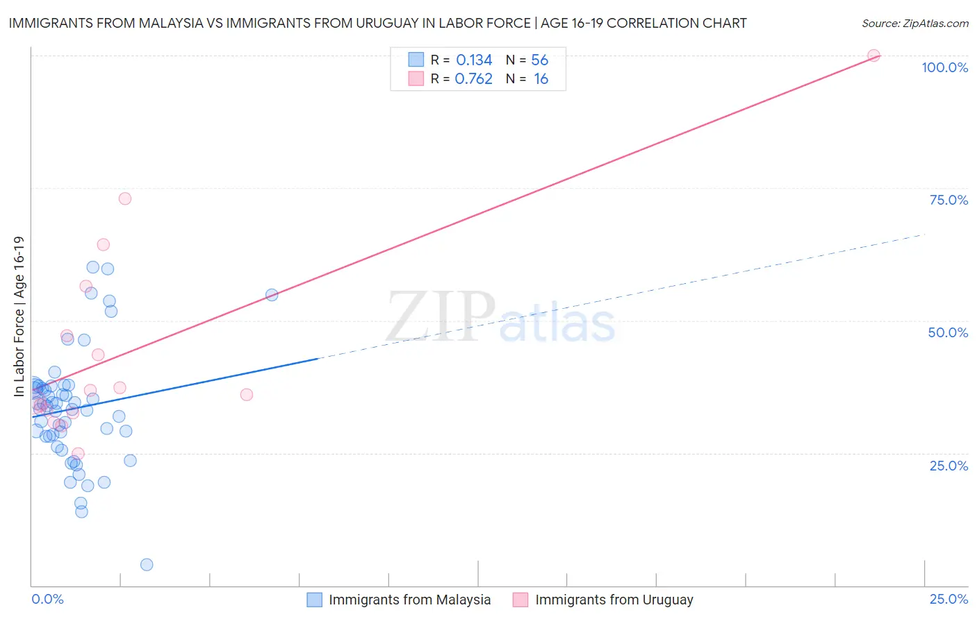 Immigrants from Malaysia vs Immigrants from Uruguay In Labor Force | Age 16-19