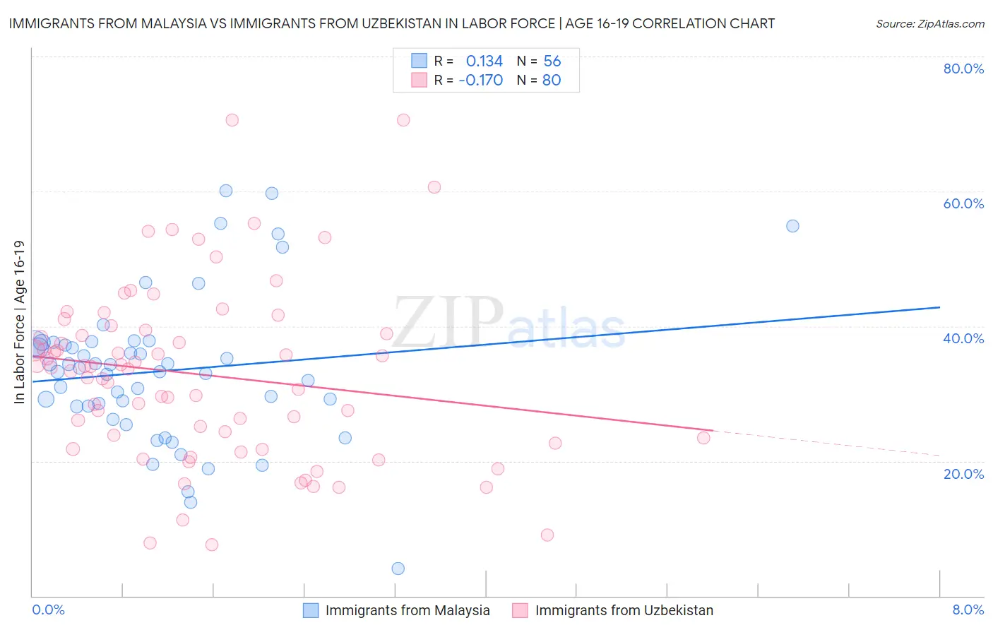 Immigrants from Malaysia vs Immigrants from Uzbekistan In Labor Force | Age 16-19