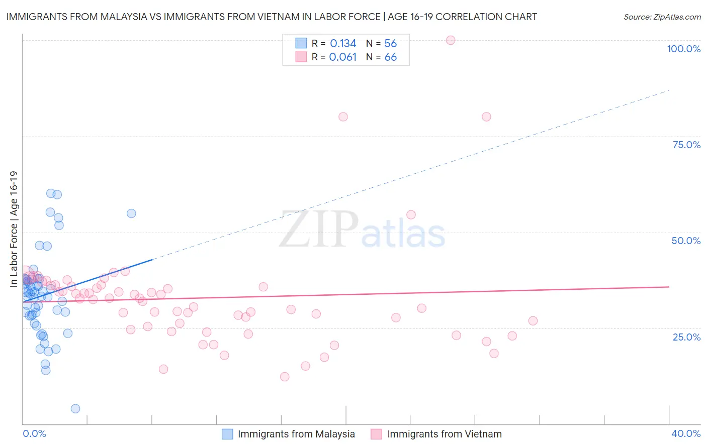 Immigrants from Malaysia vs Immigrants from Vietnam In Labor Force | Age 16-19