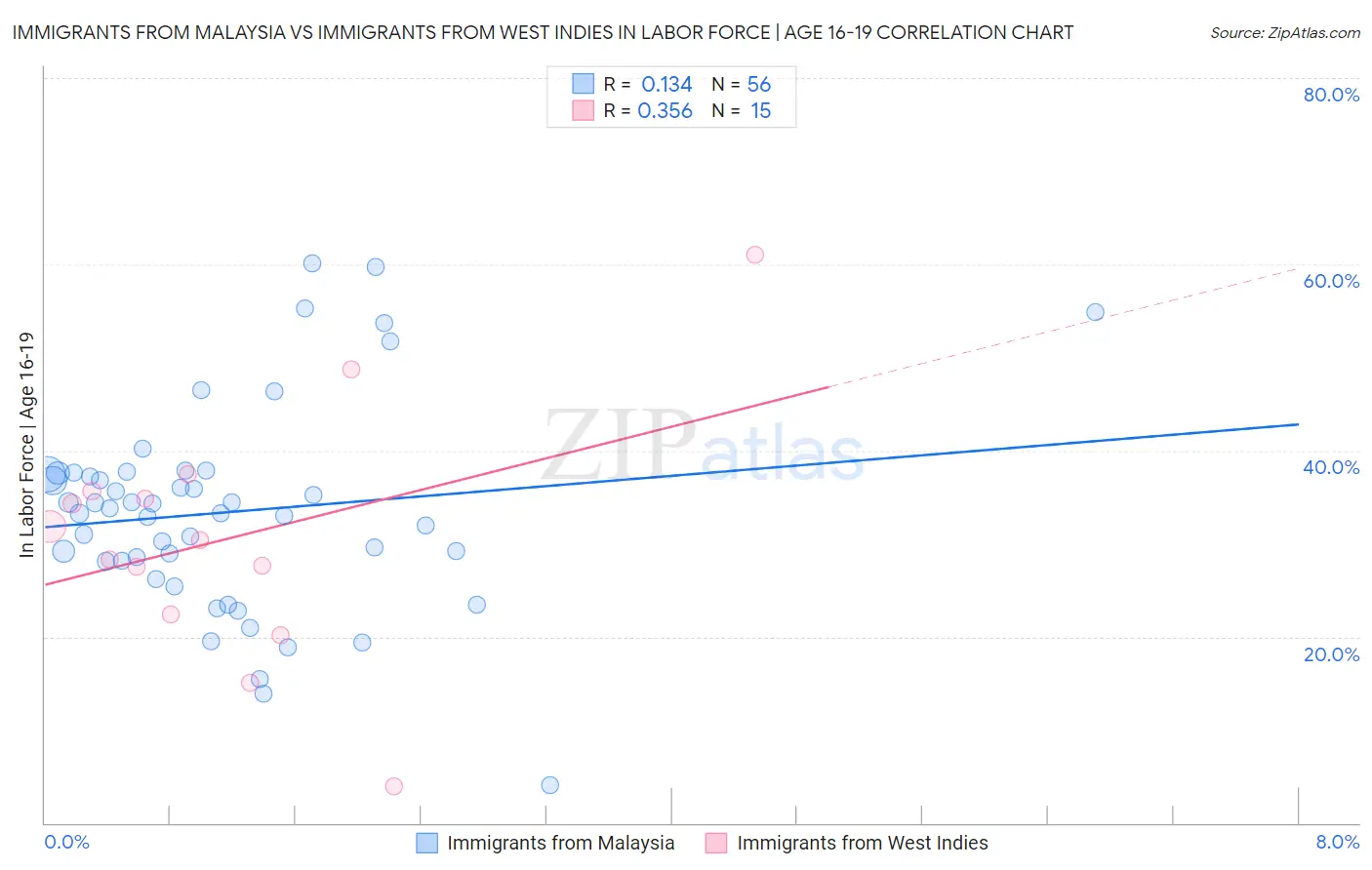 Immigrants from Malaysia vs Immigrants from West Indies In Labor Force | Age 16-19