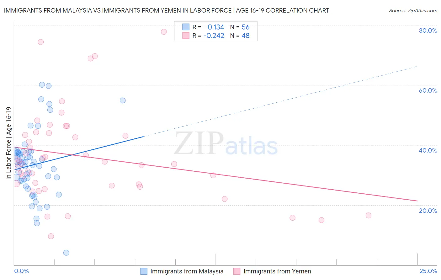 Immigrants from Malaysia vs Immigrants from Yemen In Labor Force | Age 16-19