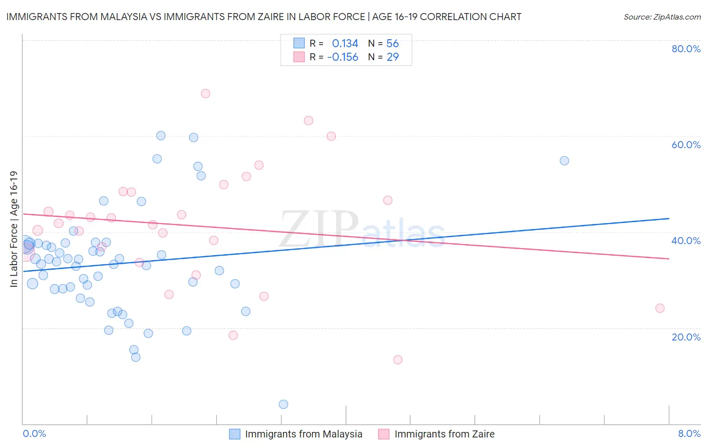 Immigrants from Malaysia vs Immigrants from Zaire In Labor Force | Age 16-19