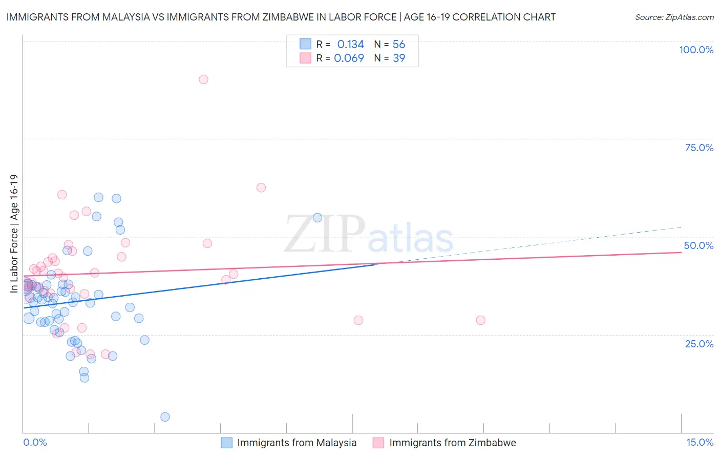 Immigrants from Malaysia vs Immigrants from Zimbabwe In Labor Force | Age 16-19
