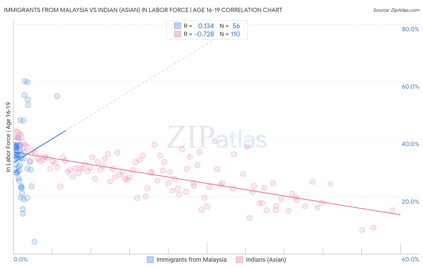 Immigrants from Malaysia vs Indian (Asian) In Labor Force | Age 16-19