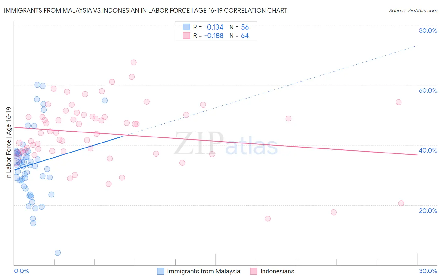 Immigrants from Malaysia vs Indonesian In Labor Force | Age 16-19