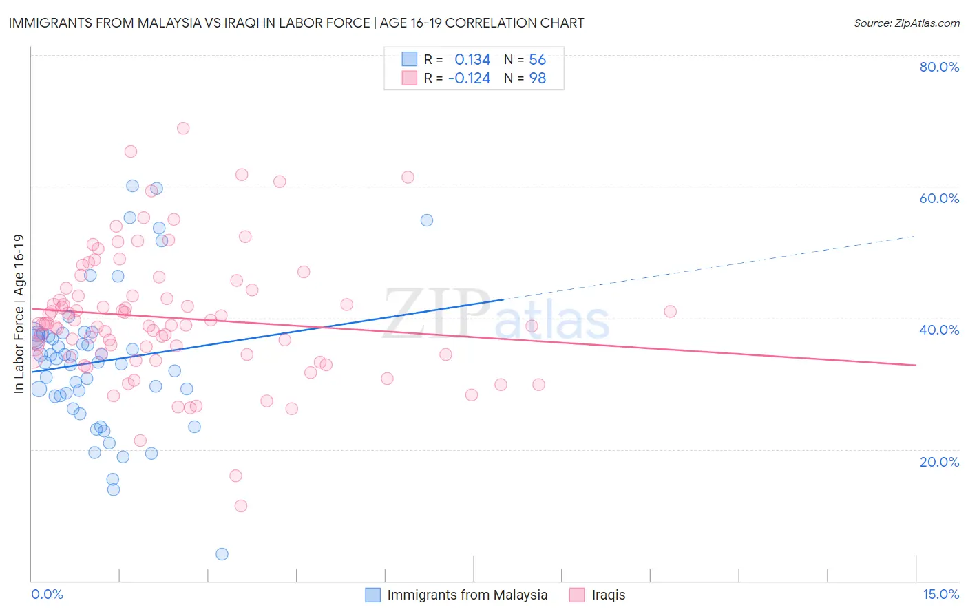 Immigrants from Malaysia vs Iraqi In Labor Force | Age 16-19