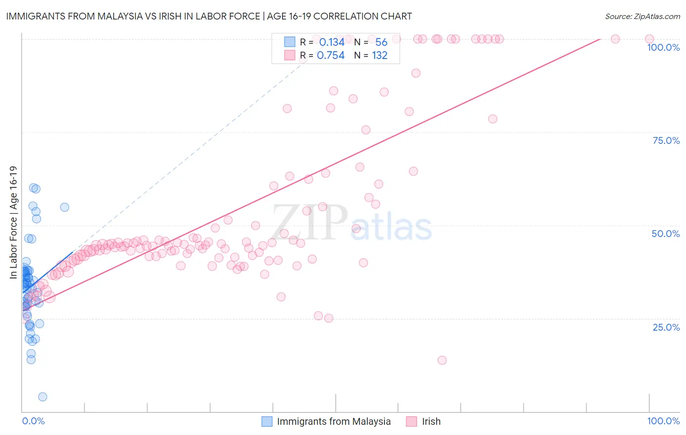 Immigrants from Malaysia vs Irish In Labor Force | Age 16-19