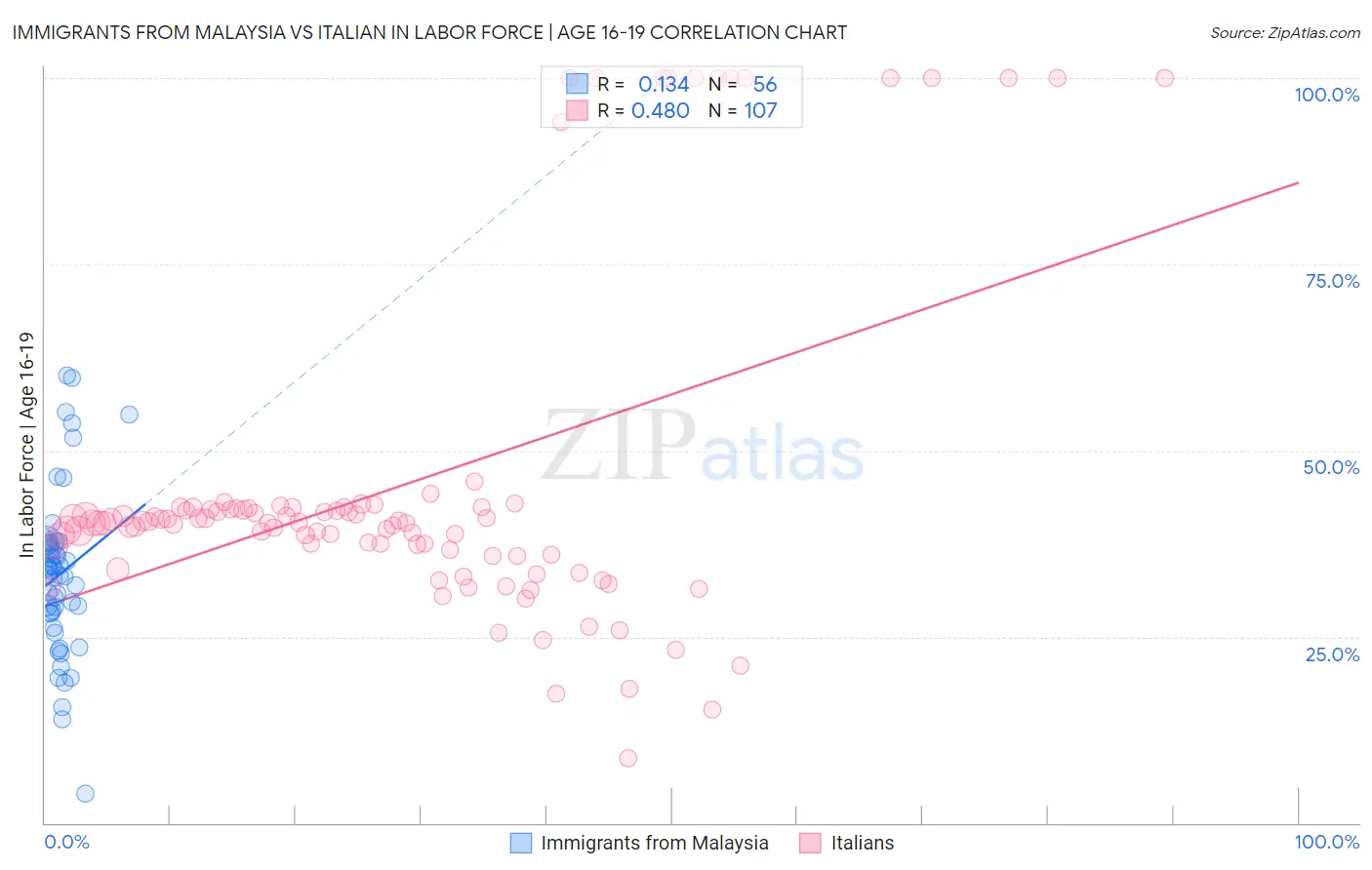 Immigrants from Malaysia vs Italian In Labor Force | Age 16-19