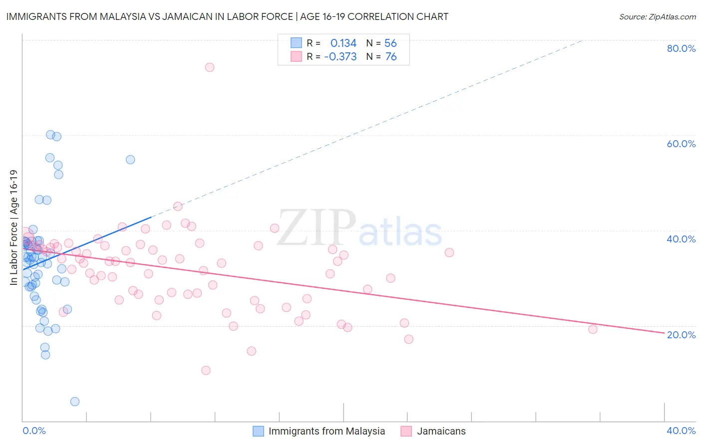 Immigrants from Malaysia vs Jamaican In Labor Force | Age 16-19