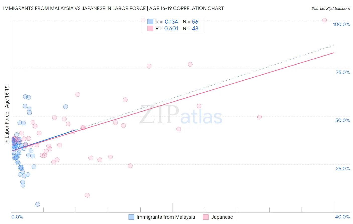 Immigrants from Malaysia vs Japanese In Labor Force | Age 16-19