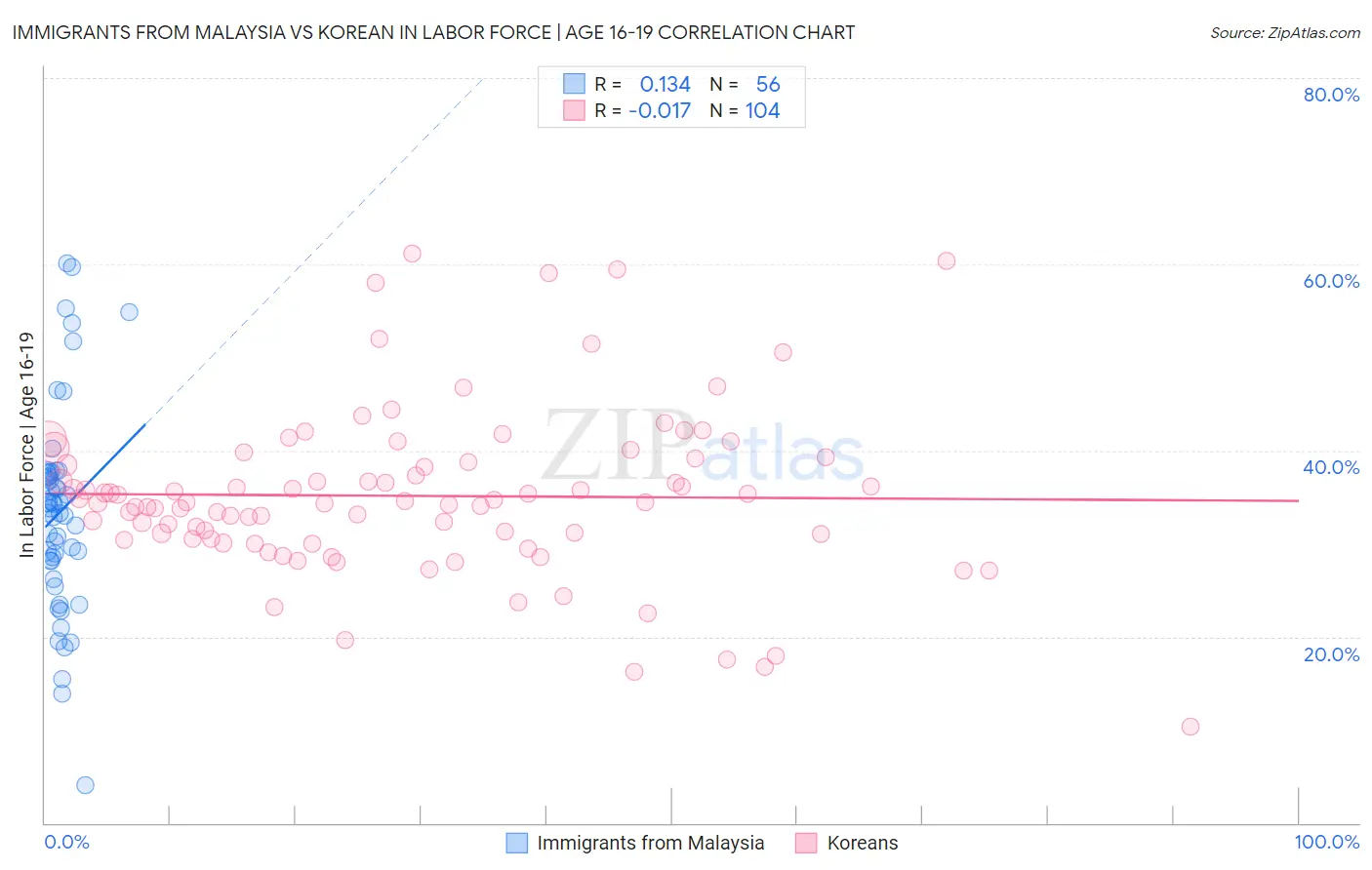 Immigrants from Malaysia vs Korean In Labor Force | Age 16-19