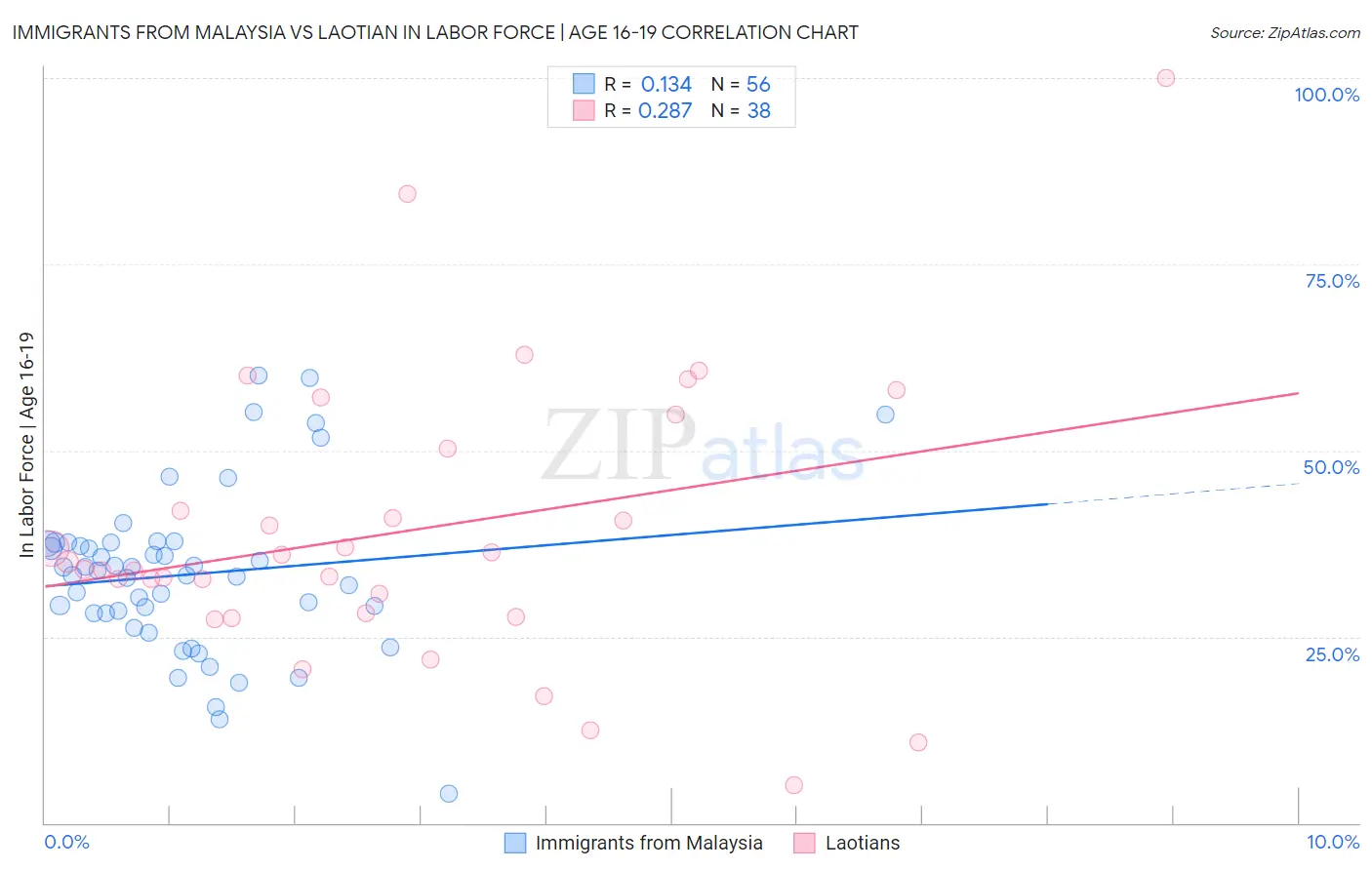 Immigrants from Malaysia vs Laotian In Labor Force | Age 16-19