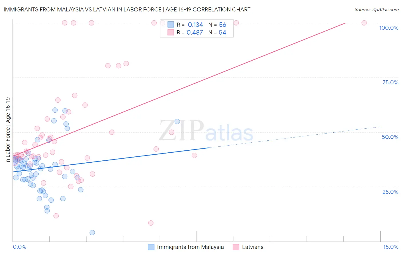 Immigrants from Malaysia vs Latvian In Labor Force | Age 16-19