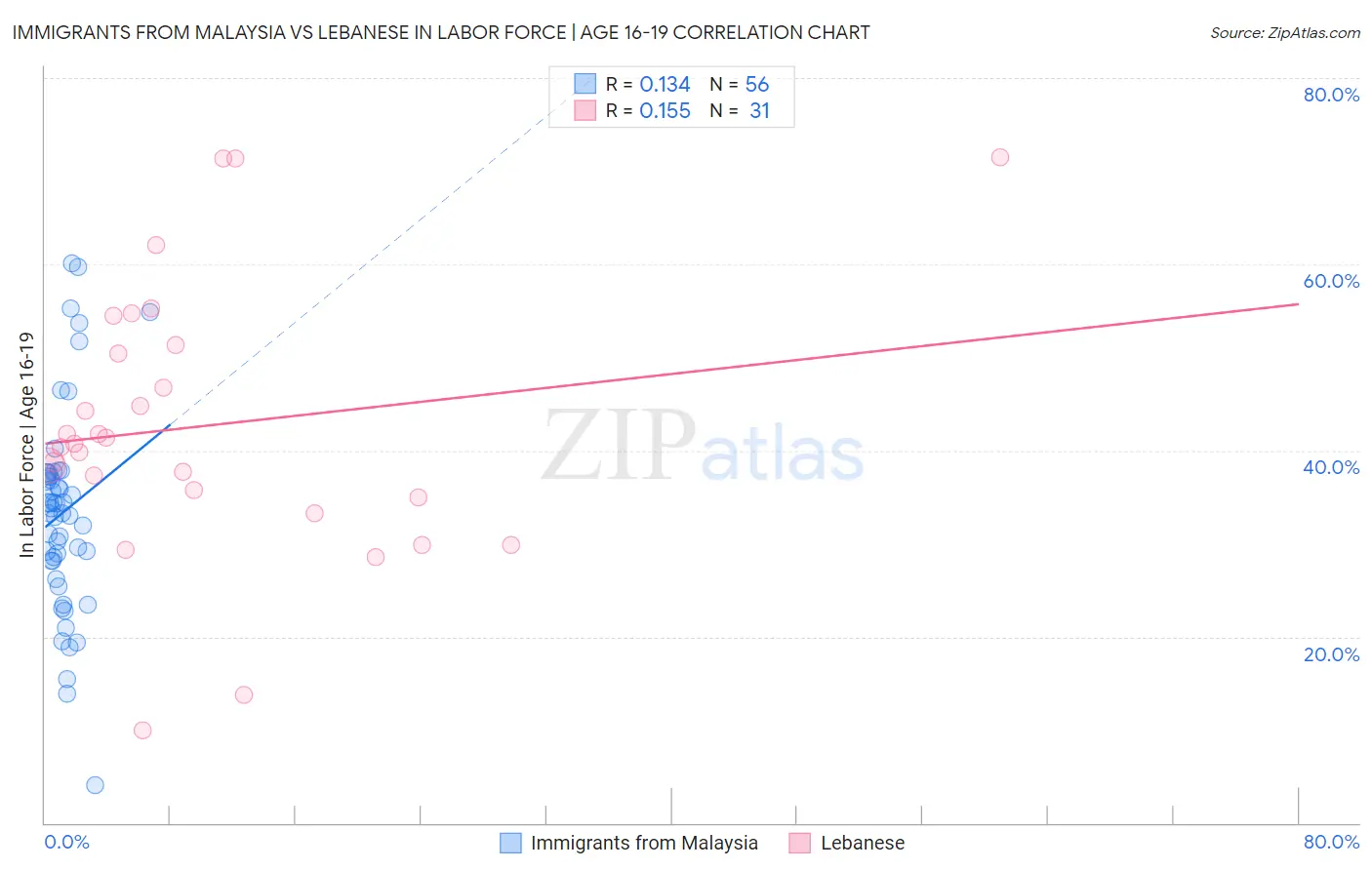Immigrants from Malaysia vs Lebanese In Labor Force | Age 16-19