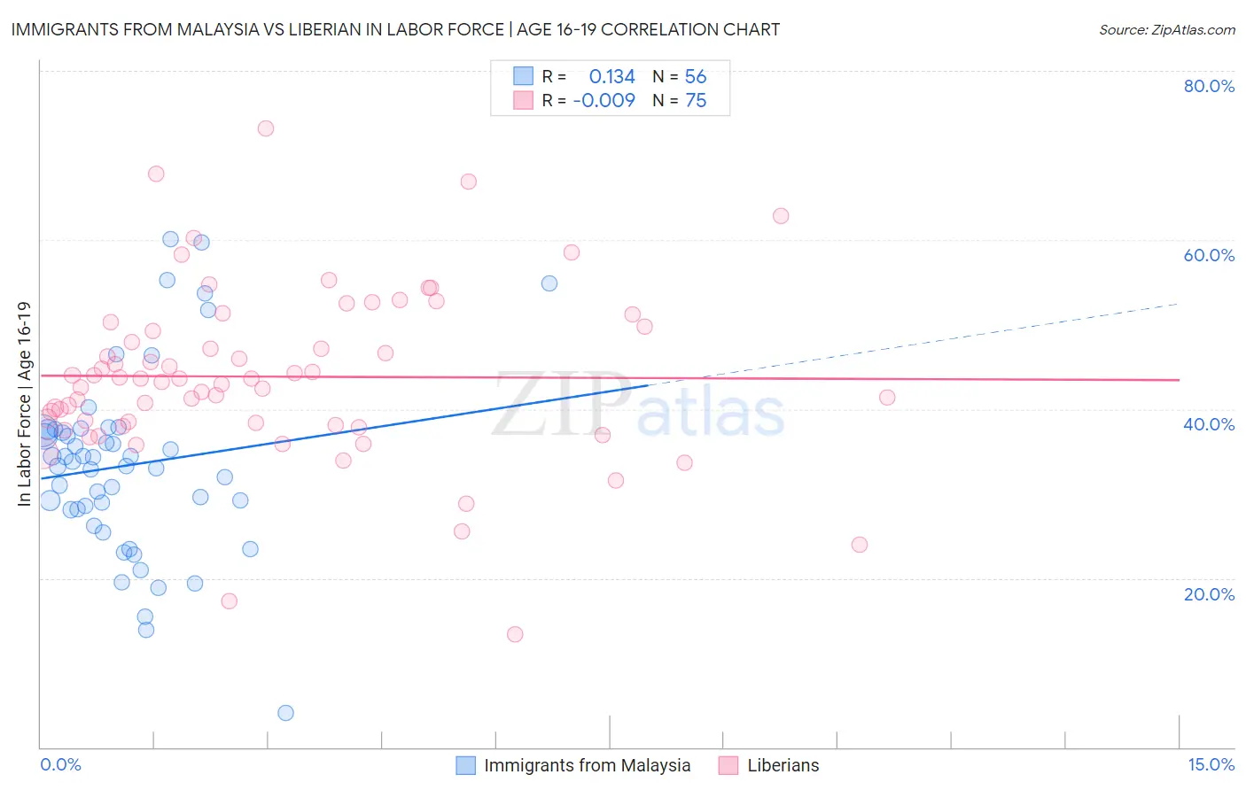 Immigrants from Malaysia vs Liberian In Labor Force | Age 16-19