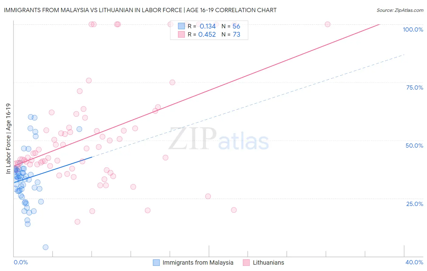 Immigrants from Malaysia vs Lithuanian In Labor Force | Age 16-19