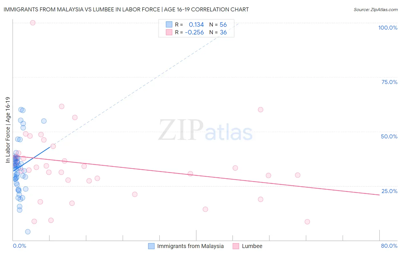 Immigrants from Malaysia vs Lumbee In Labor Force | Age 16-19