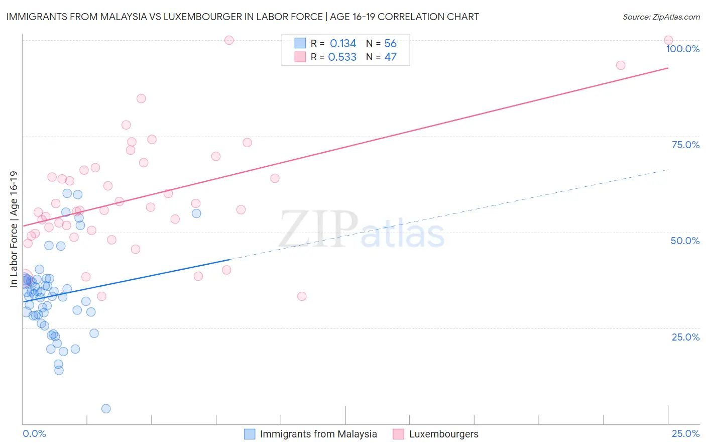 Immigrants from Malaysia vs Luxembourger In Labor Force | Age 16-19