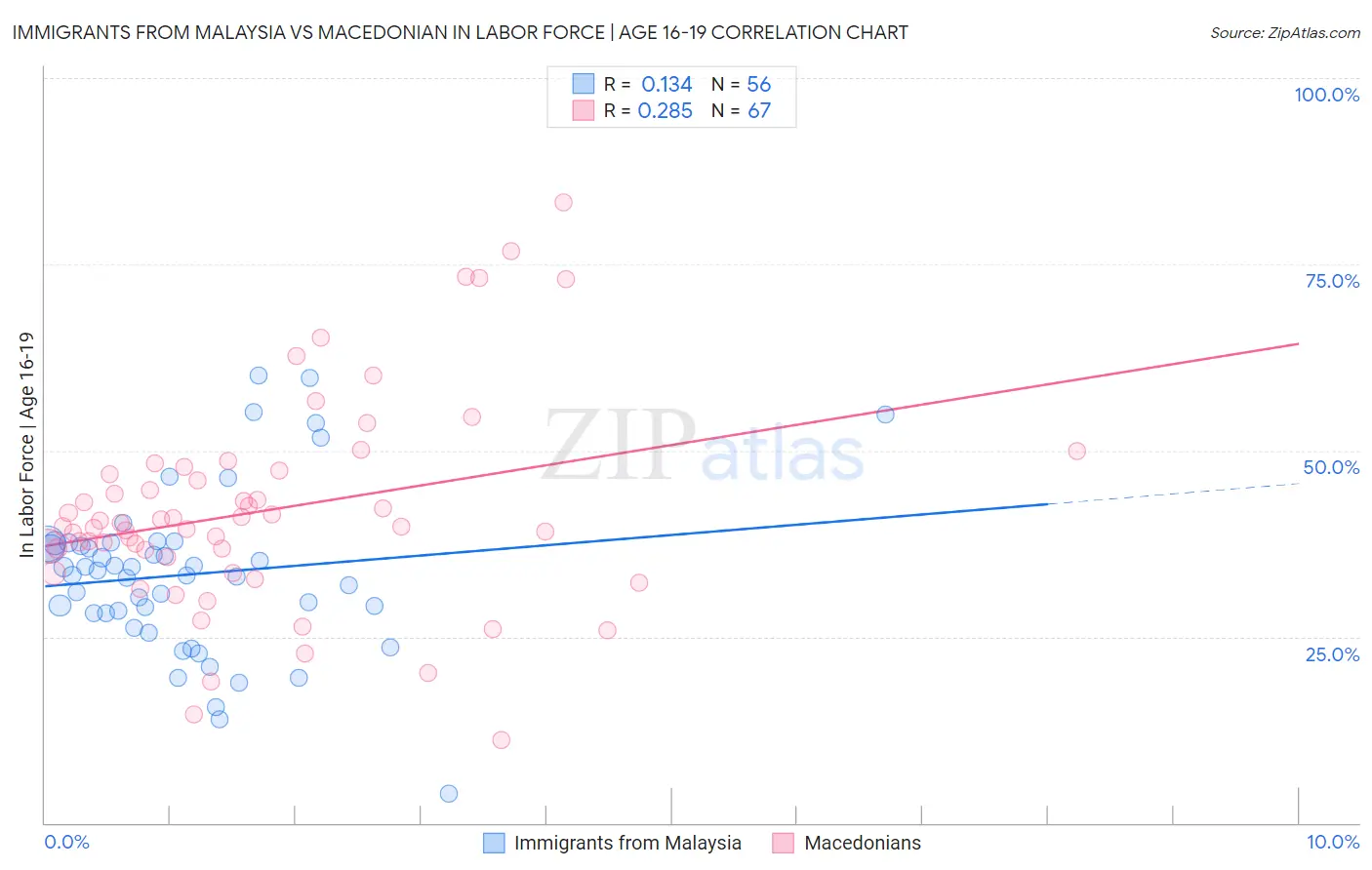 Immigrants from Malaysia vs Macedonian In Labor Force | Age 16-19