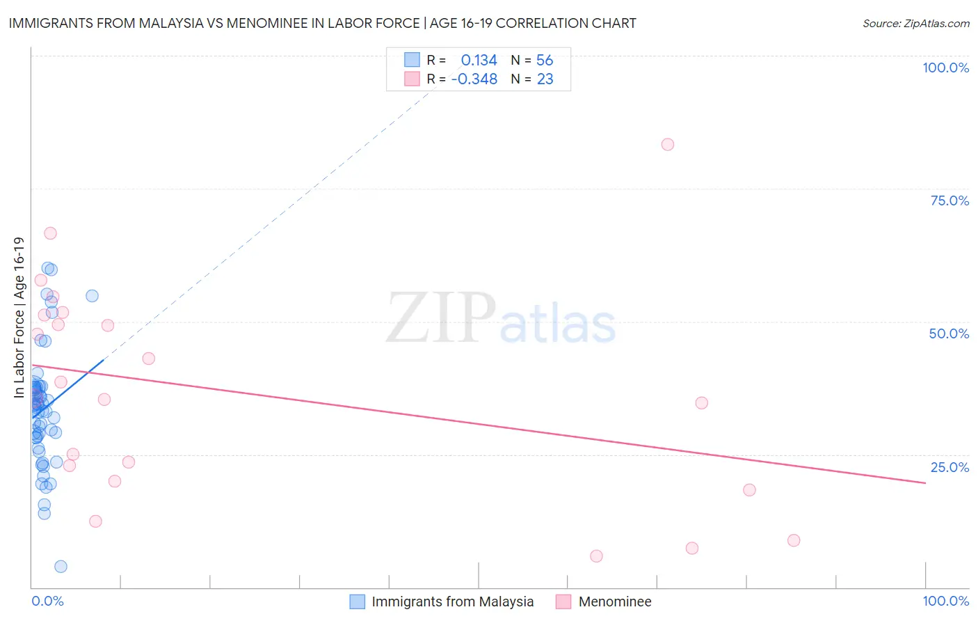 Immigrants from Malaysia vs Menominee In Labor Force | Age 16-19