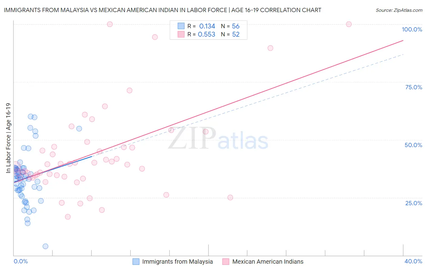 Immigrants from Malaysia vs Mexican American Indian In Labor Force | Age 16-19